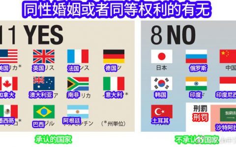 日本网民吐槽：承认同性婚姻和不承认的国家对比，差别很明显